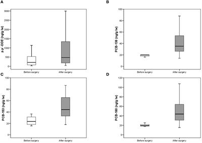 Effect of bariatric surgery in the body burden of persistent and non-persistent pollutants: longitudinal study in a cohort of morbidly obese patients